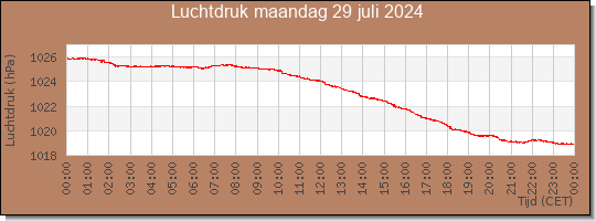 24 uurs luchtdruk