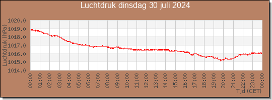 24 uurs luchtdruk