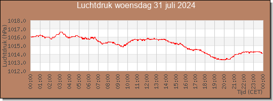 24 uurs luchtdruk