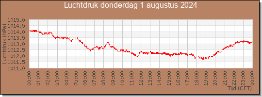 24 uurs luchtdruk