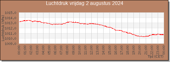 24 uurs luchtdruk