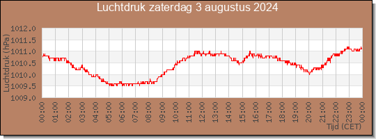 24 uurs luchtdruk