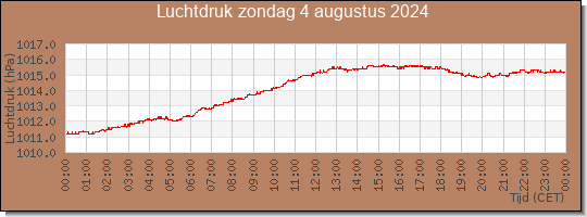 24 uurs luchtdruk