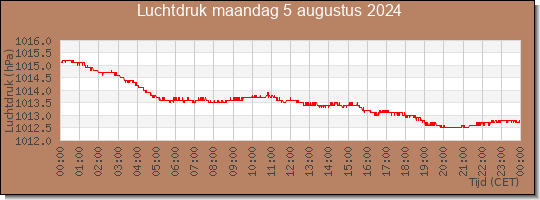 24 uurs luchtdruk