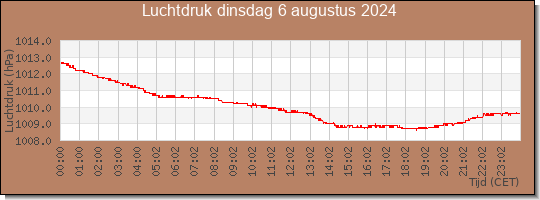 24 uurs luchtdruk