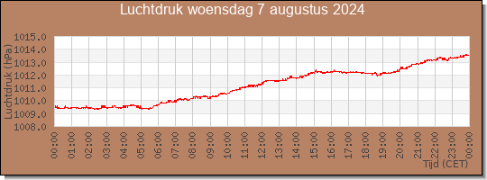 24 uurs luchtdruk