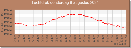 24 uurs luchtdruk