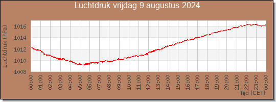 24 uurs luchtdruk