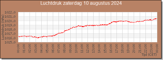 24 uurs luchtdruk