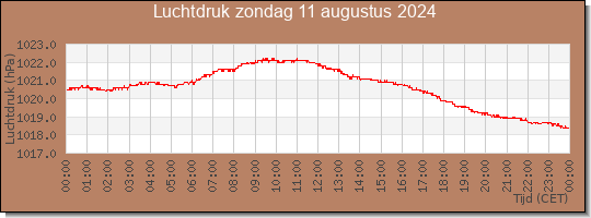 24 uurs luchtdruk