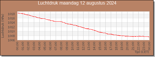 24 uurs luchtdruk