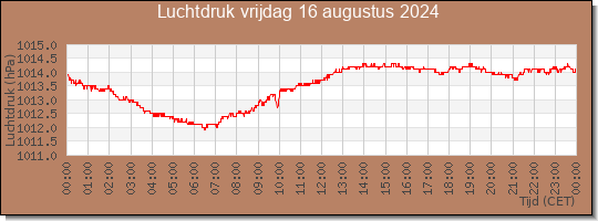 24 uurs luchtdruk