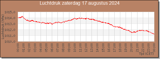 24 uurs luchtdruk