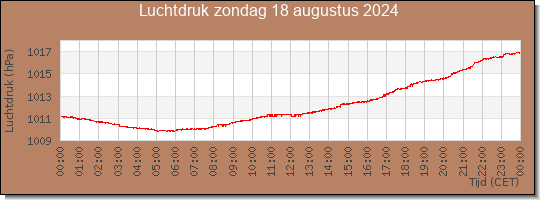 24 uurs luchtdruk