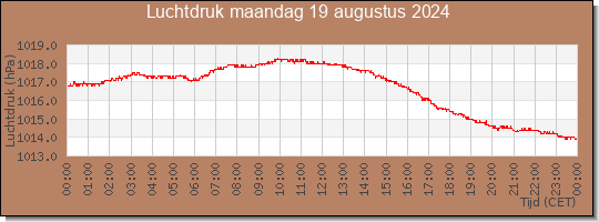 24 uurs luchtdruk