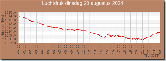 24 uurs luchtdruk