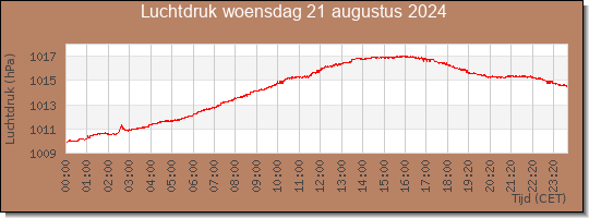 24 uurs luchtdruk