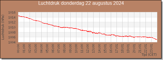 24 uurs luchtdruk