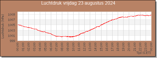 24 uurs luchtdruk