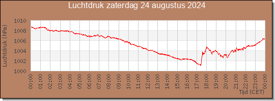 24 uurs luchtdruk