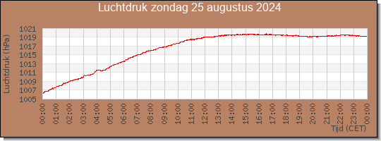 24 uurs luchtdruk