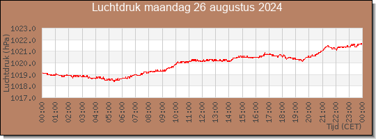 24 uurs luchtdruk