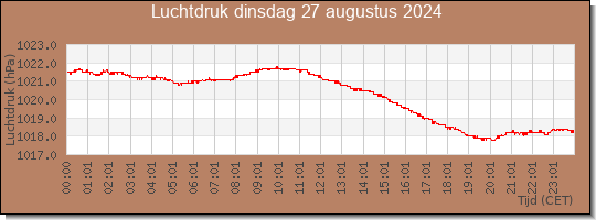 24 uurs luchtdruk