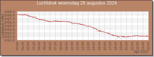 24 uurs luchtdruk