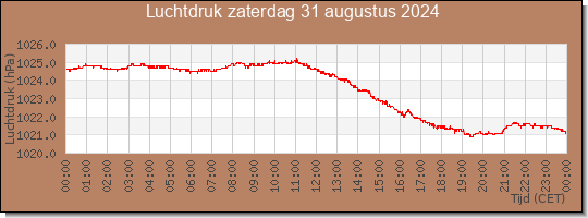 24 uurs luchtdruk