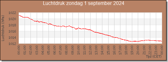 24 uurs luchtdruk