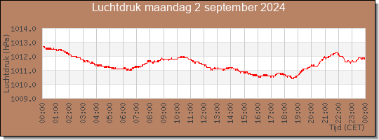 24 uurs luchtdruk