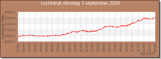 24 uurs luchtdruk