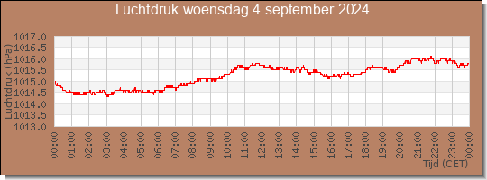 24 uurs luchtdruk