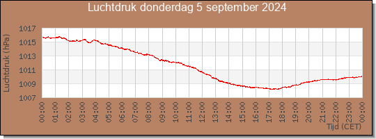 24 uurs luchtdruk