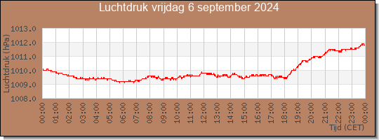 24 uurs luchtdruk