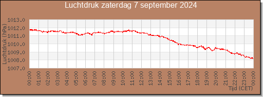 24 uurs luchtdruk