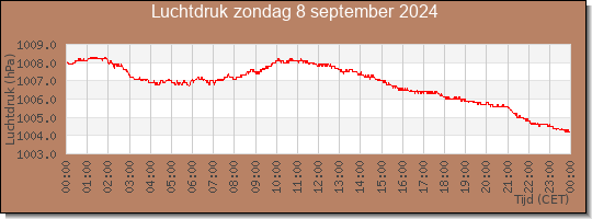 24 uurs luchtdruk