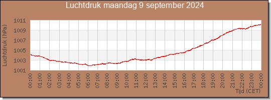 24 uurs luchtdruk