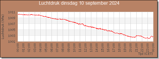 24 uurs luchtdruk