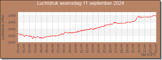 24 uurs luchtdruk