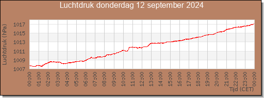 24 uurs luchtdruk