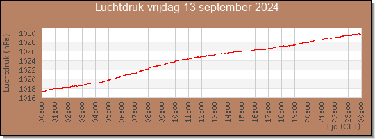 24 uurs luchtdruk