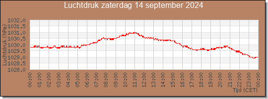 24 uurs luchtdruk