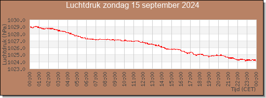 24 uurs luchtdruk