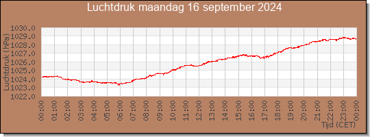 24 uurs luchtdruk