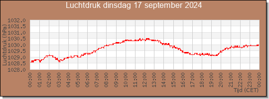 24 uurs luchtdruk