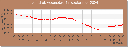 24 uurs luchtdruk