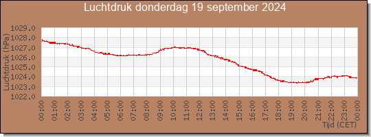 24 uurs luchtdruk