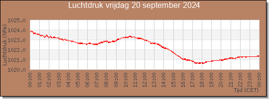 24 uurs luchtdruk