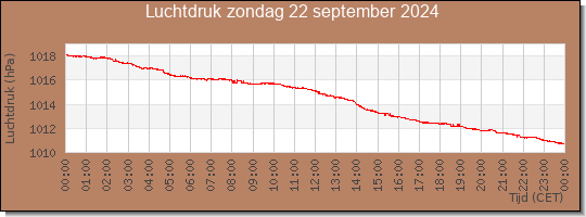 24 uurs luchtdruk